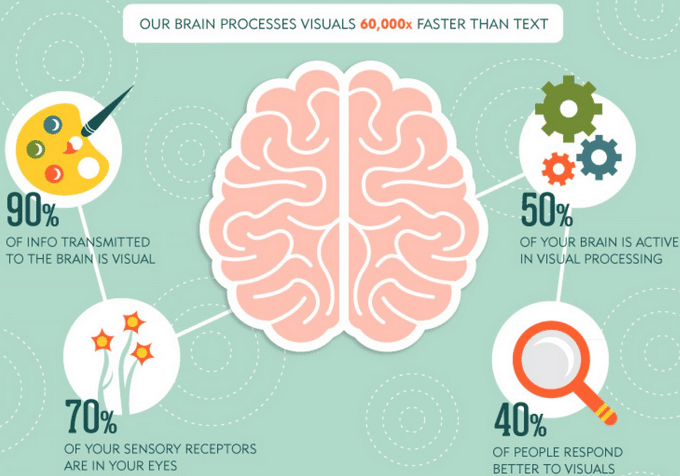 picture showing why visual media is vital in marketing